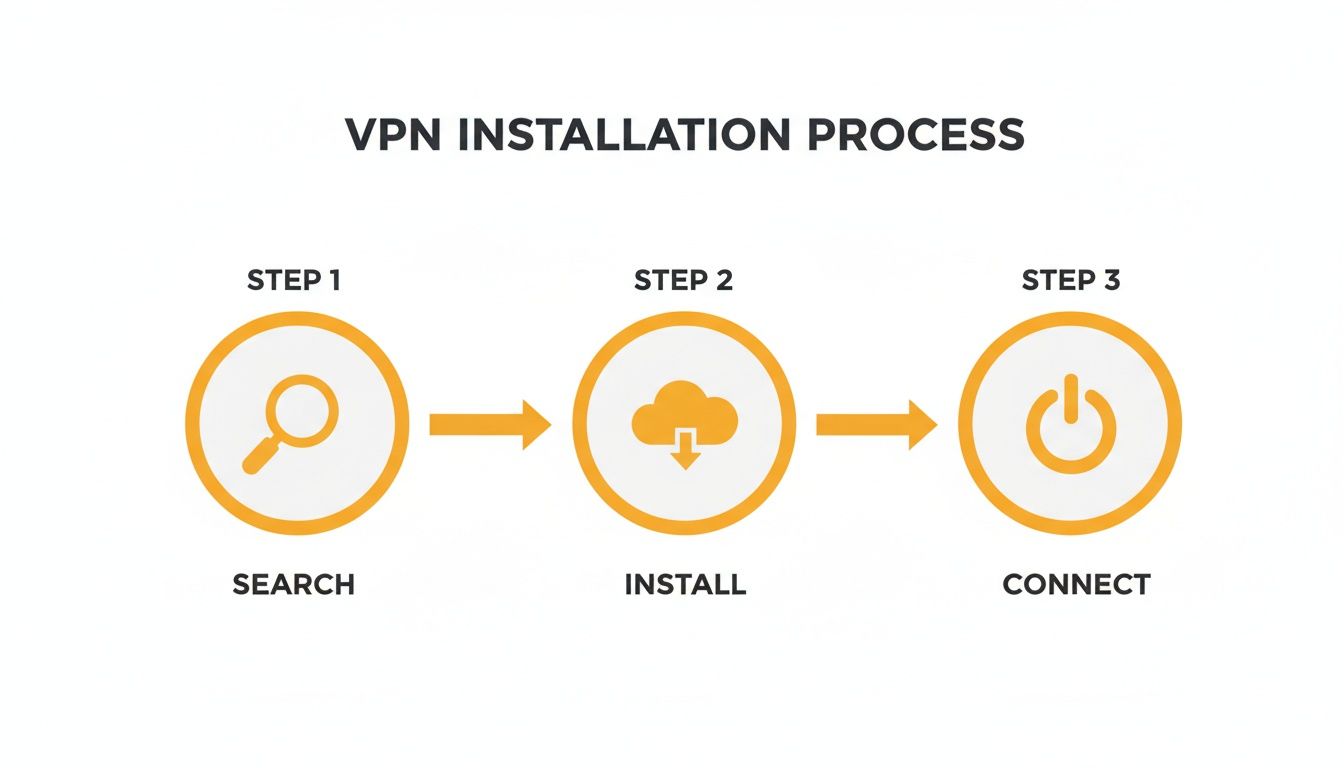A three-step diagram illustrating the VPN installation process: search, install, and connect.