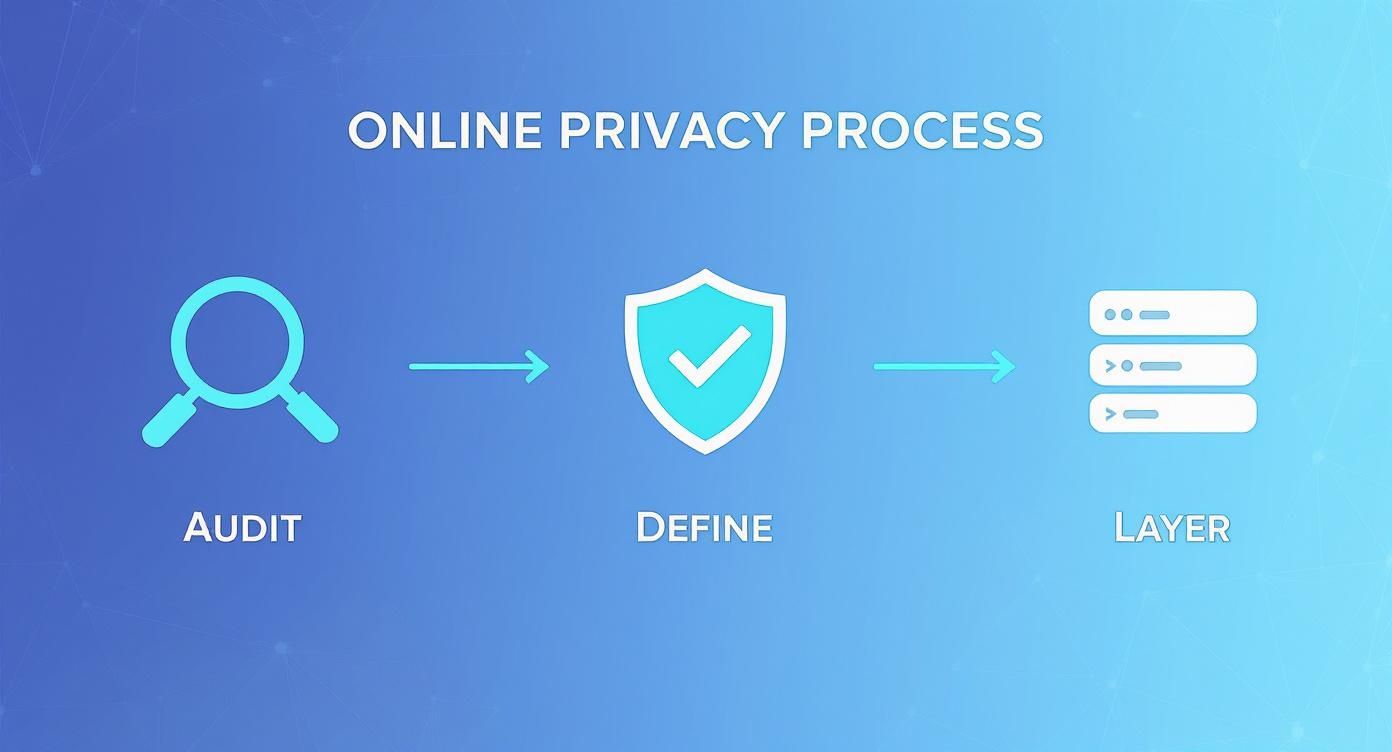 Online privacy process flowchart showing three steps: audit, define, and layer with icons and arrows