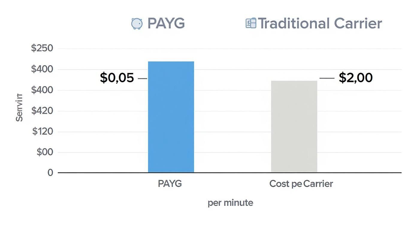 Diagramme en barres comparant les coûts par minute des appels à la carte et des opérateurs traditionnels, montrant que le PAYG est beaucoup moins cher.