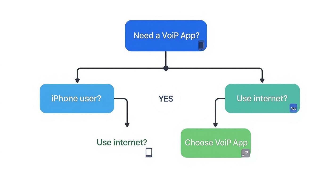 Flowchart decision tree showing how to choose VoIP apps for iPhone users with internet options