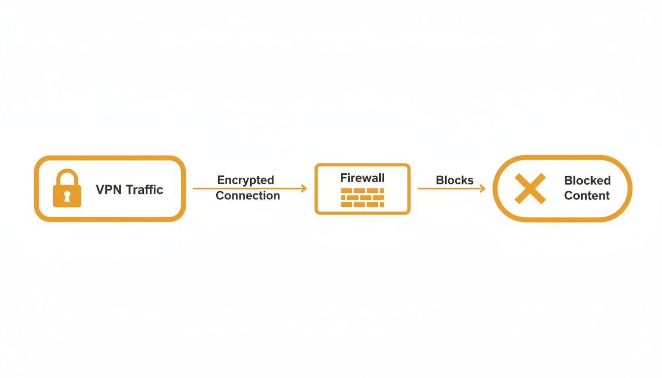 Flowchart demonstrating how encrypted VPN traffic can be blocked by a firewall, preventing access to content.