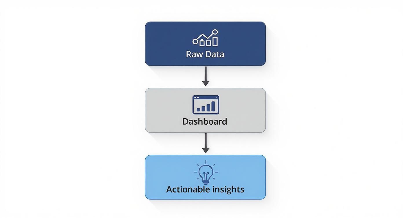 Un organigramme montrant le processus de transformation des données brutes en insights exploitables via un tableau de bord.