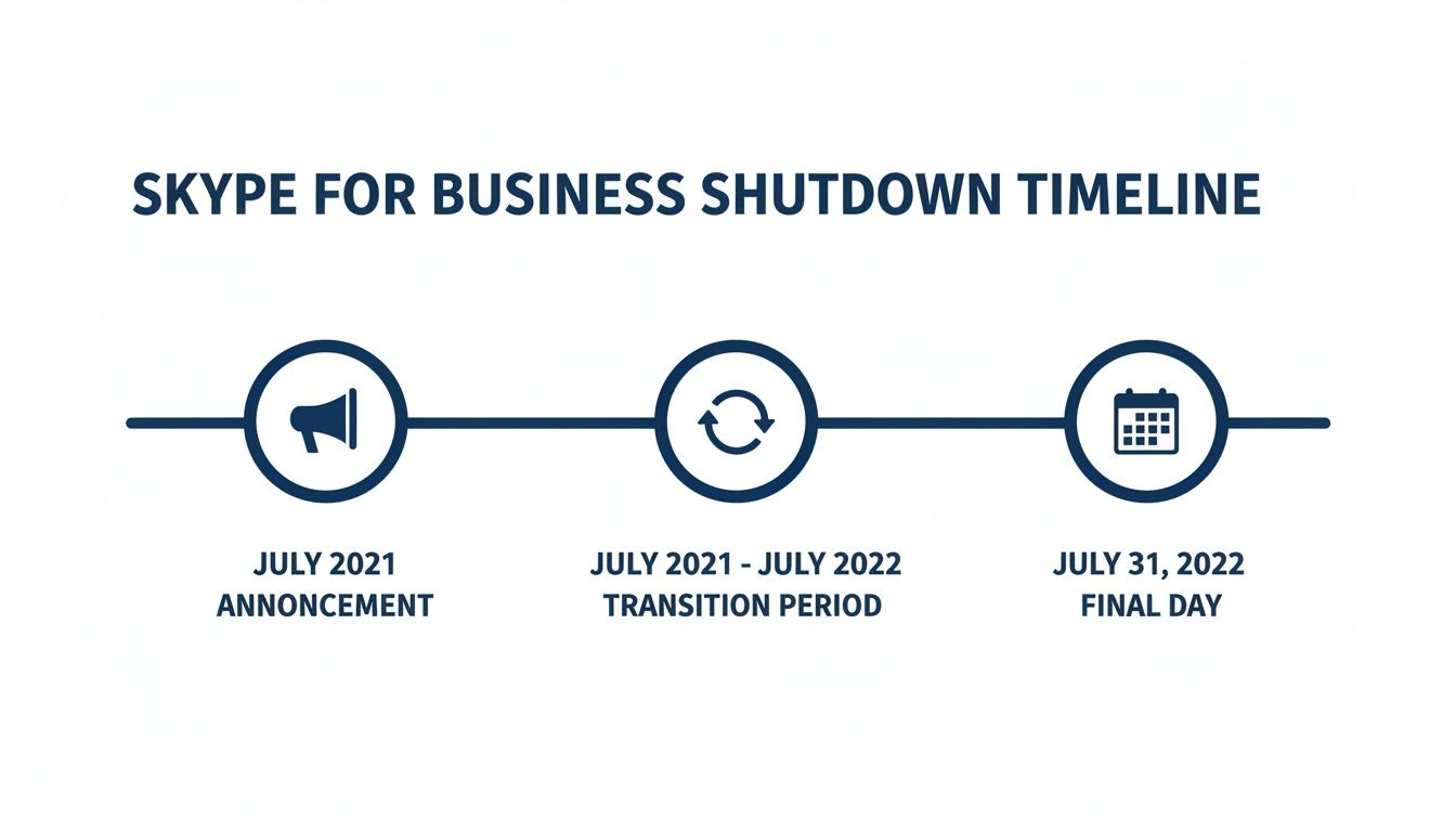 Chronologie illustrant l'arrêt de Skype for Business avec les dates clés : annonce, période de transition et jour final.