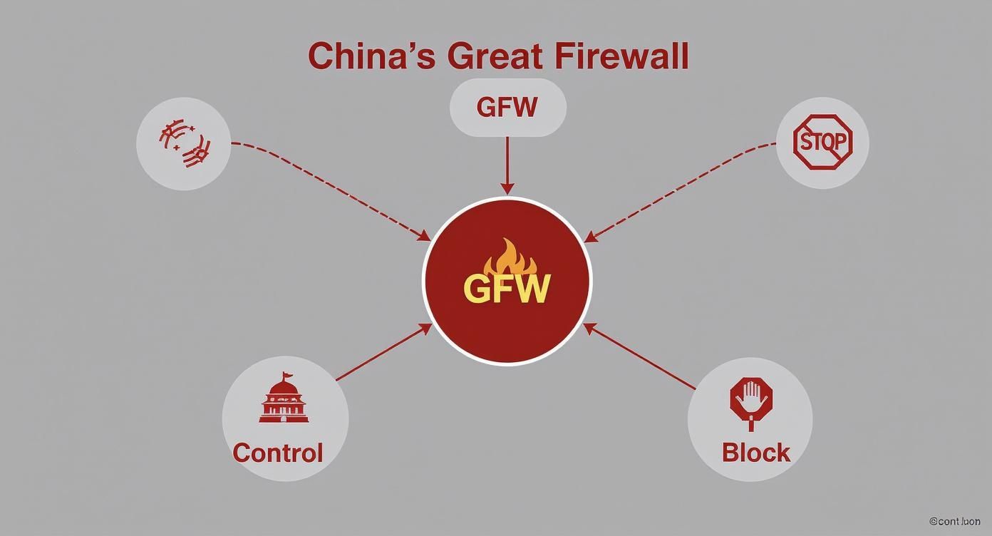 Diagram showing China's Great Firewall GFW system with control and block functions illustrated