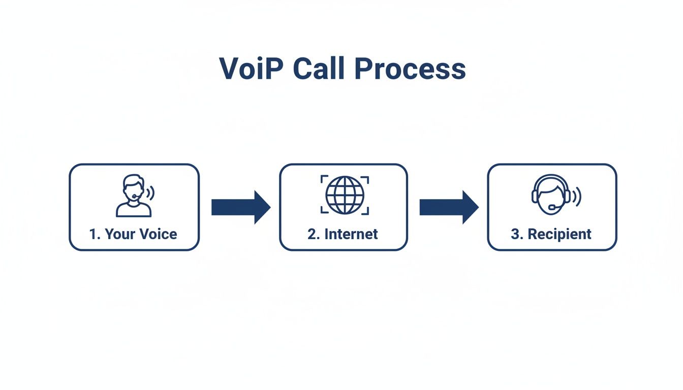 Diagramm, das den VoIP‑Anrufprozess zeigt: Ihre Stimme wird übers Internet zum Empfänger geleitet.