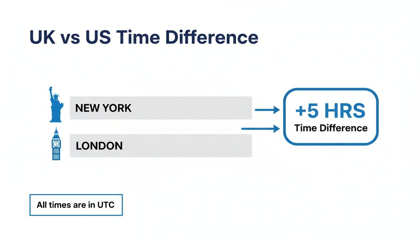 ニューヨークとロンドンの間の5時間の時差を示すインフォグラフィック（すべての時刻はUTC表示）