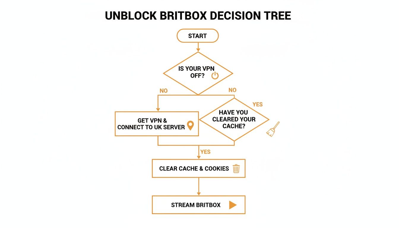 Flowchart showing steps to unblock Britbox, including VPN connection and clearing cache.