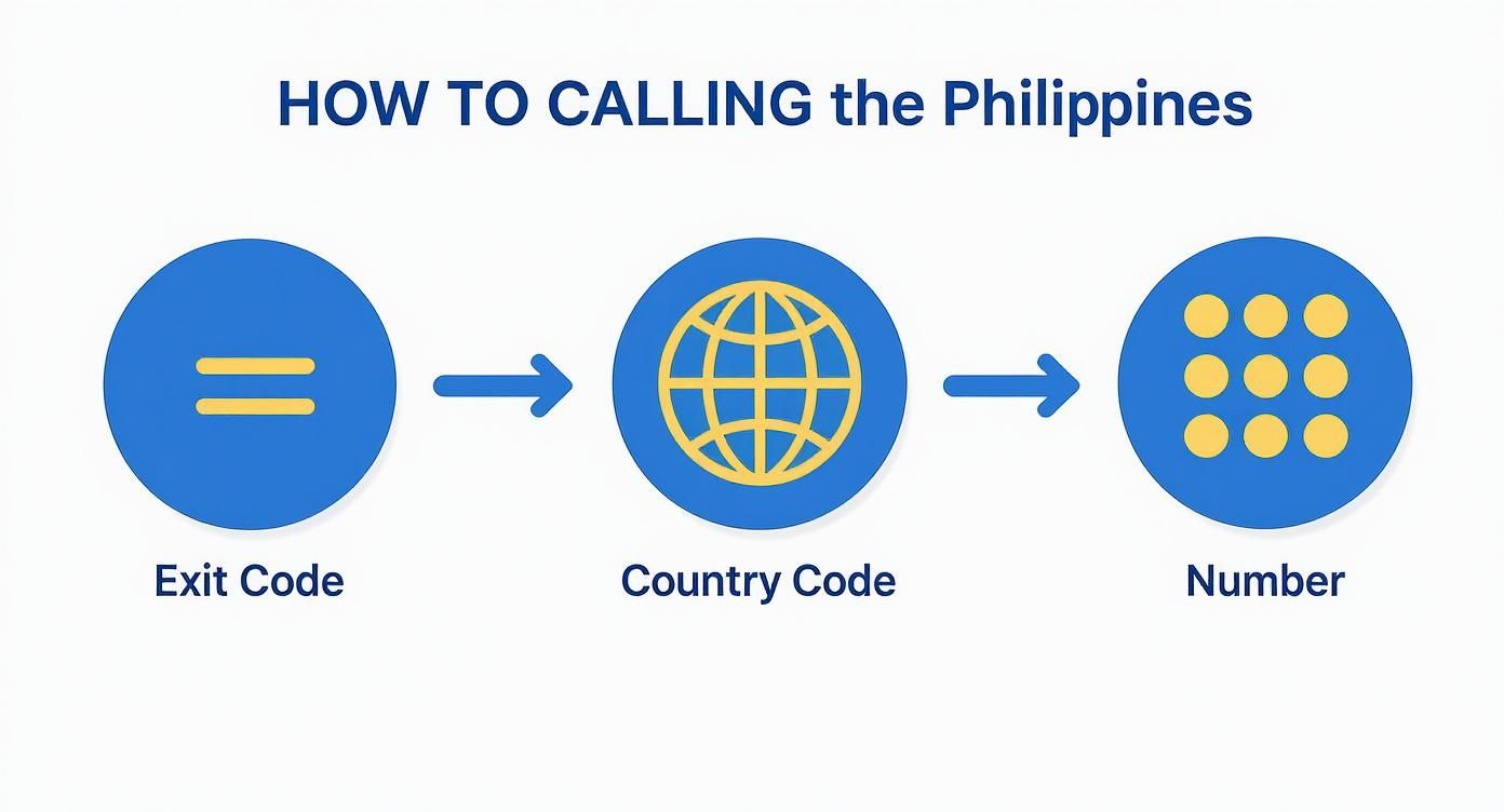 フィリピンに電話をかける手順を示すフローチャート：発信コード、国番号、その後番号。