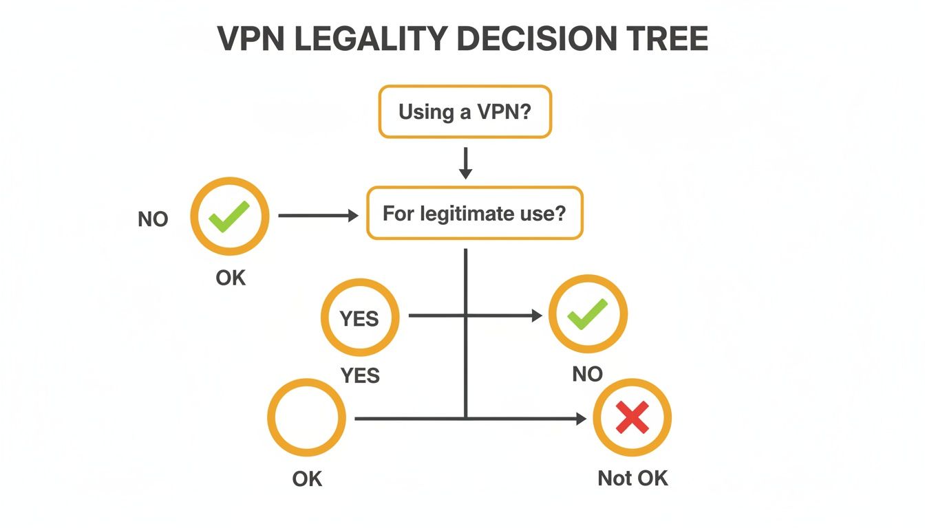 Decision tree illustrating VPN legality based on usage: OK if not used or used legitimately, Not OK if used illegitimately.