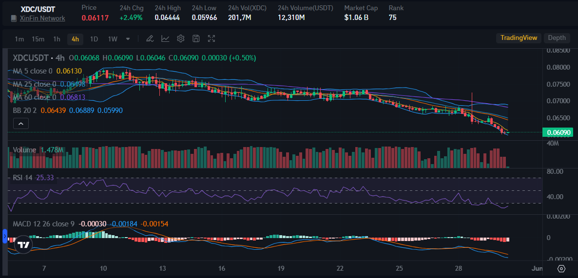 XDC price on Bitrue Platform