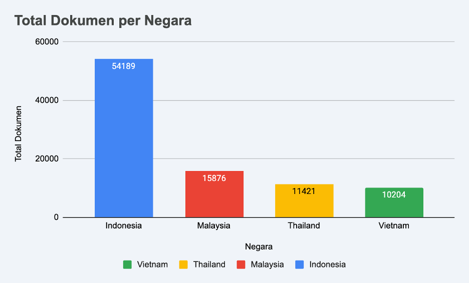 Sumber: sindonews (https://edukasi.sindonews.com/read/1195439/211/jumlah-publikasi-jurnal-ilmiah-terindeks-scopus-asal-indonesia-tahun-ke-tahun-naik-atau-turun-1694063382)