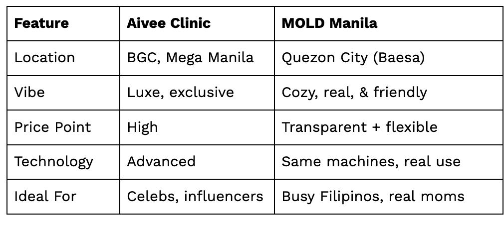 Celebrity Aesthetic Clinics like Belo and Aivee vs MOLD Manila Quezon City