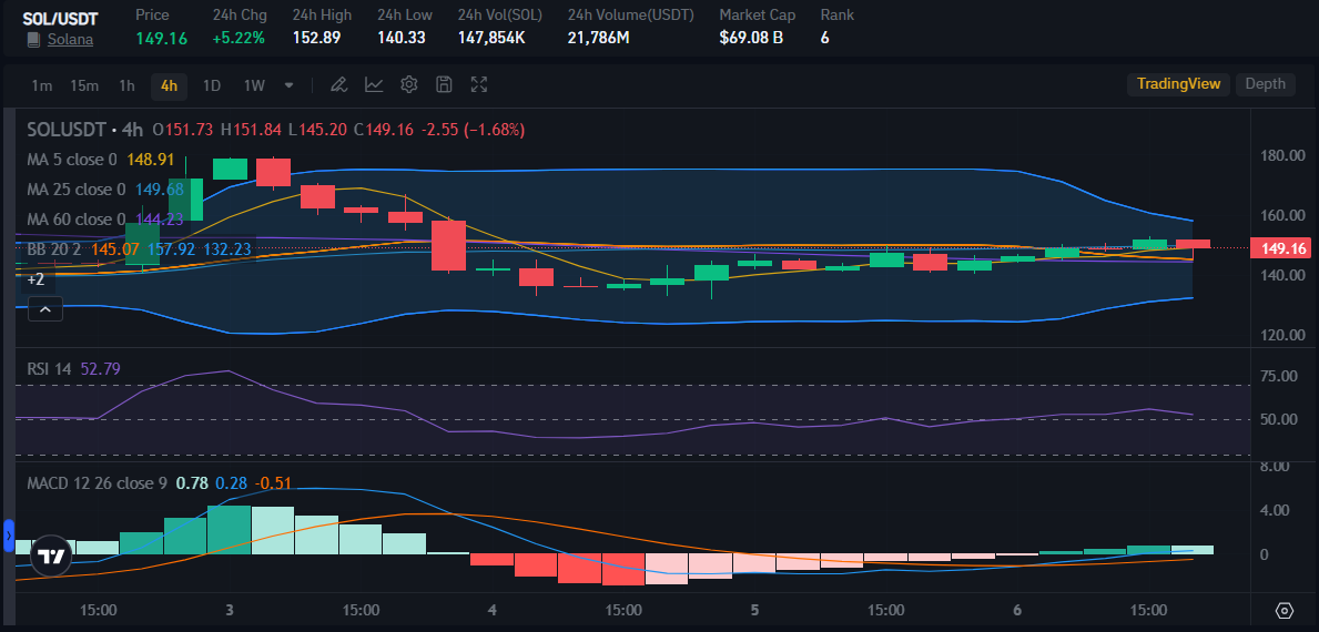 Solana (SOL) price on 6 March | Source: Bitrue Market