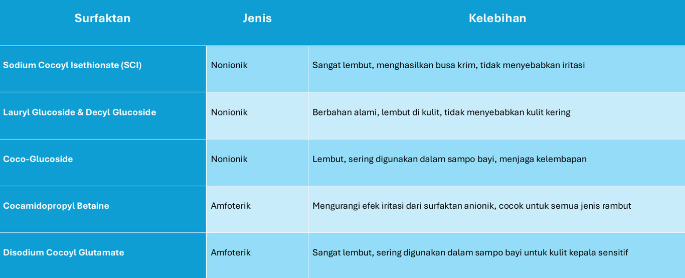 Jenis-Jenis Surfaktan untuk Kulit Kepala Kering
