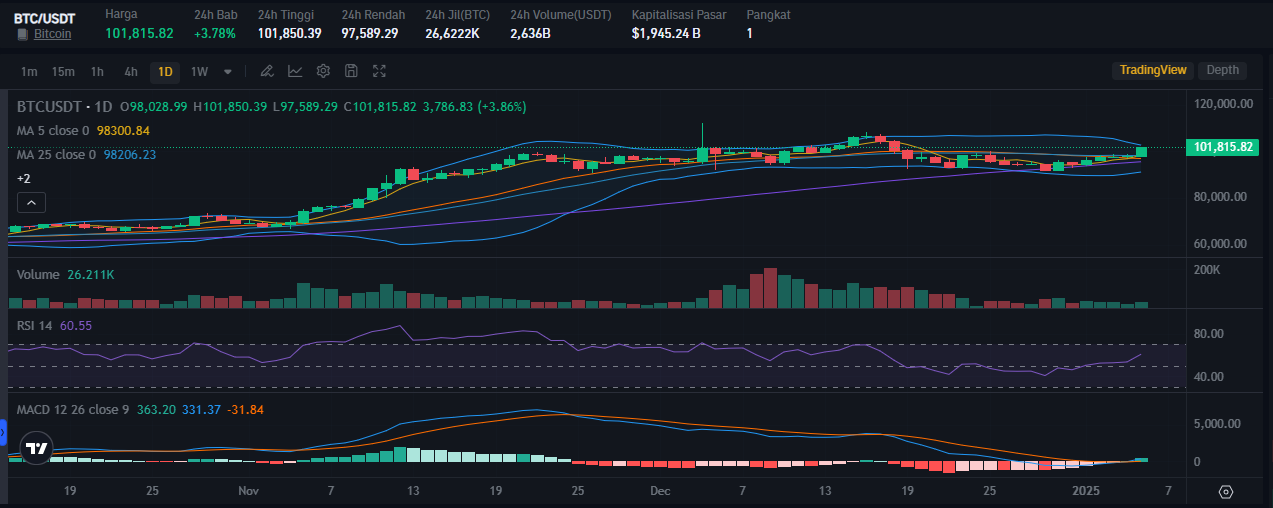 BTC Price on January 6th, on Bitrue Market