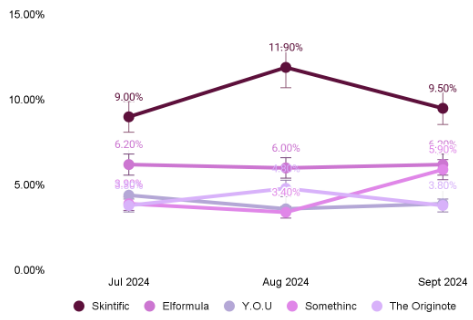 Brand market share over time of Serums and Essences