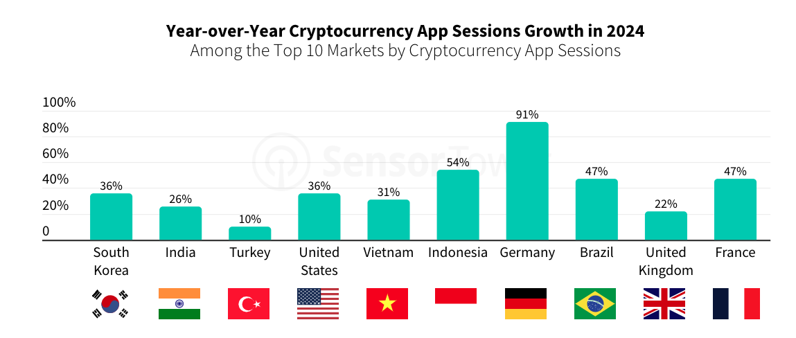 Sejumlah negara dengan pertumbuhan sesi aplikasi kripto tertinggi pada 2024. Sumber: Sensor Tower