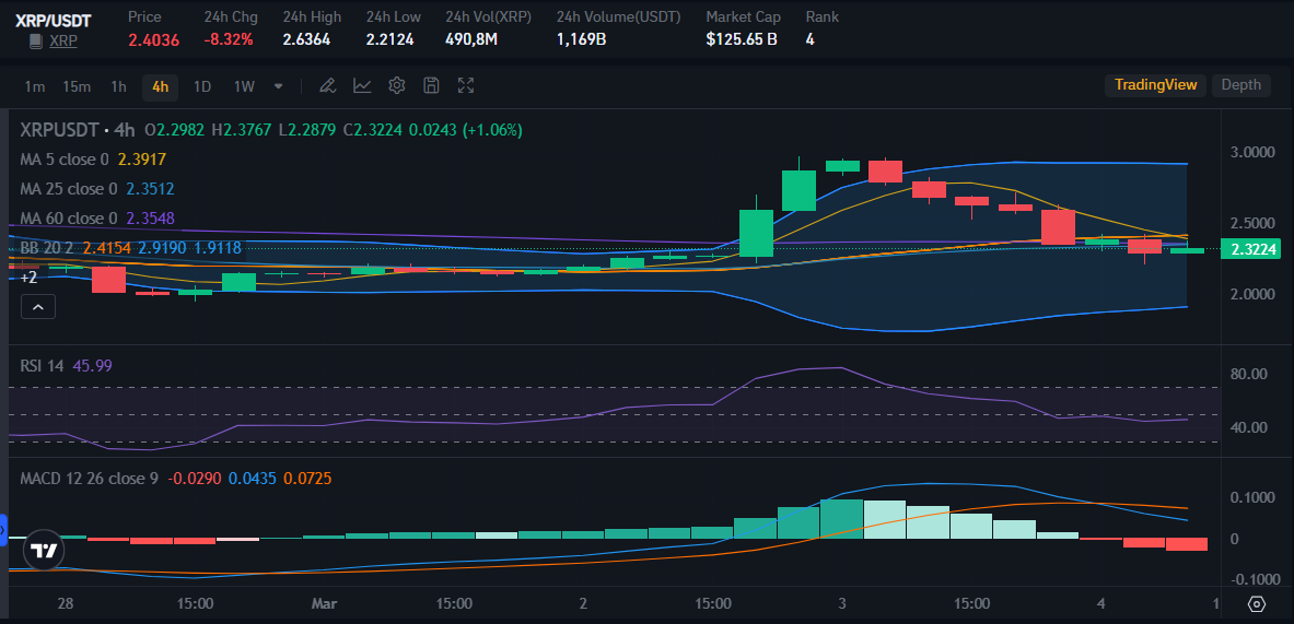XRP Price on 4th March | Source: Bitrue Market