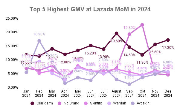 <i>Gambar: Brand Toner & Mist Teratas di Lazada</i>