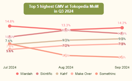 MoM top brand growth of moisturizers on Tokopedia