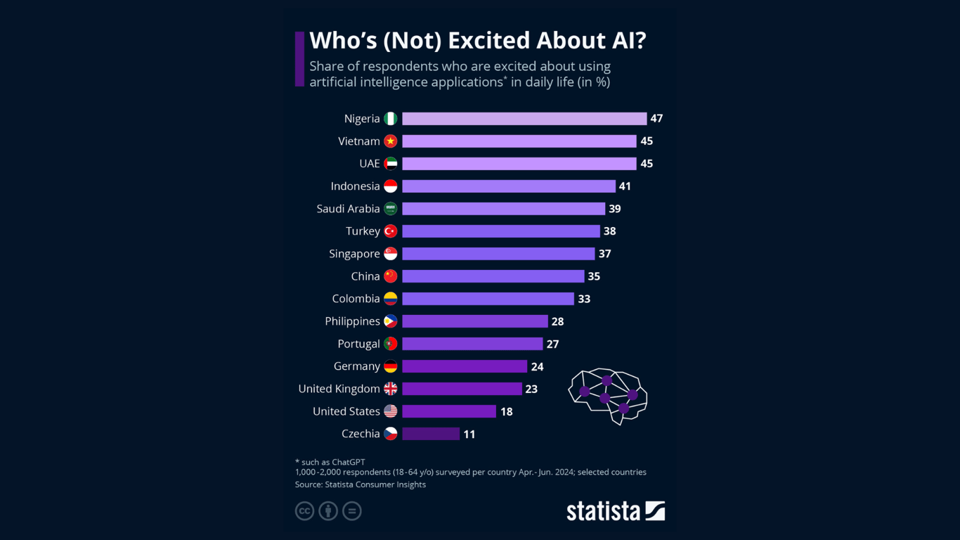 This chart shows the share of respondents who are excited about using artificial intelligence applications in daily life. Doc: Statista