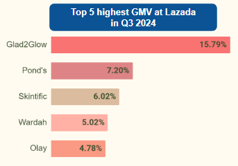 Top brands of moisturizers on Lazada