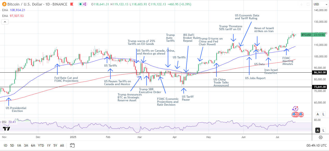 Analisis pergerakan harga Bitcoin (BTC). Sumber: Tokocrypto.