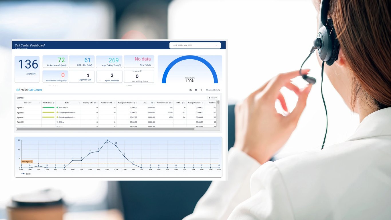 Ilustrasi tampilan dashboard MiiTel Call Center