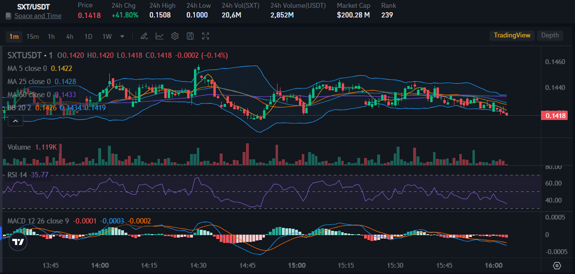 SXT price on 13 May on Bitrue Platform