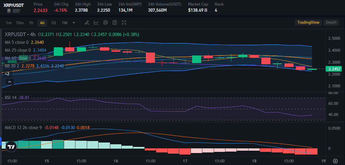 XRP price on 18th March | Source: Bitrue Market