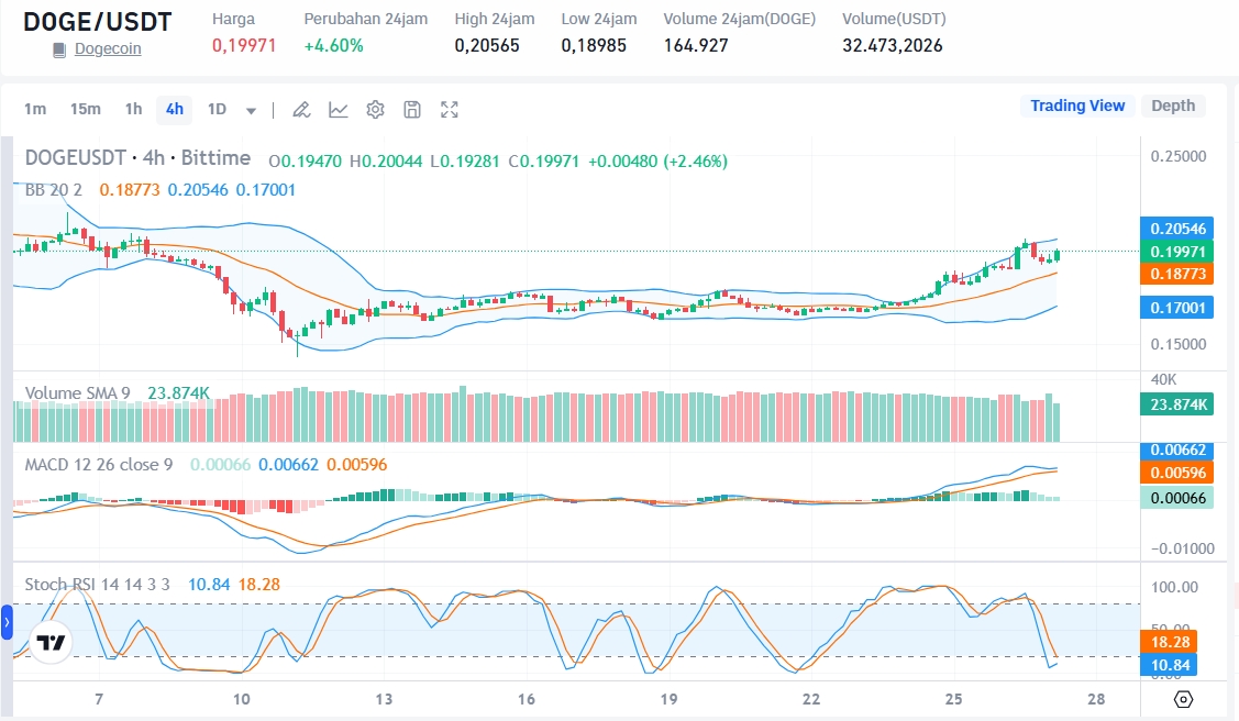 Sumber: DOGE USDT | Market Bittime