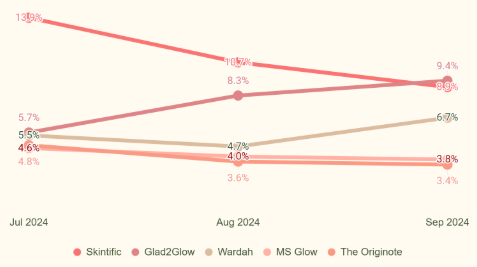 Brand market share over time of Moisturizers