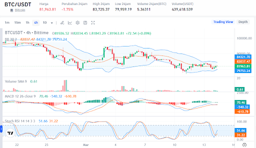 Sumber: Harga BTC/USDT di Market Bittime