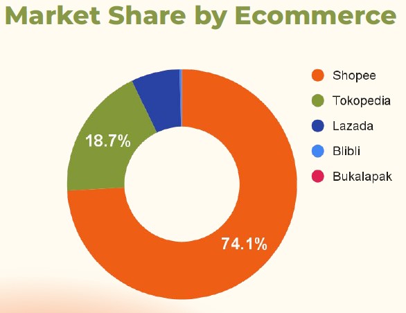 <em>Gambar: Pangsa pasar e-commerce kategori makanan hewan peliharaan</em>