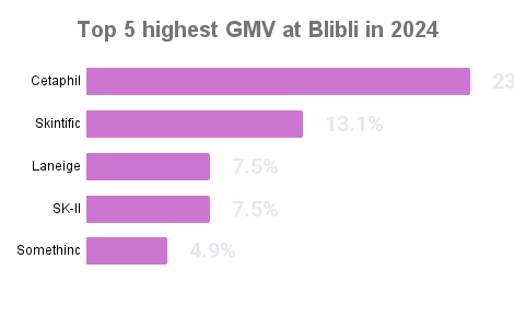 <i>Picture: Top brands of toners and mists on Blibli</i>