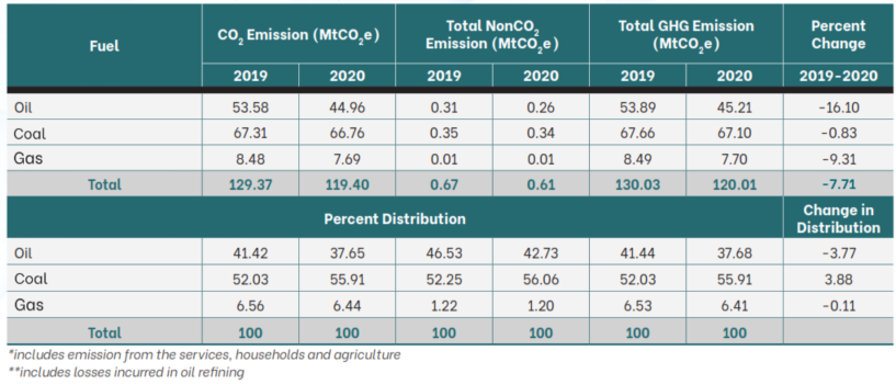 GHG EMISSION BY FUEL (2019 vs. 2020) *extracted from Philippine Energy Plan 2020-2040