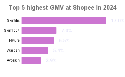 <i>Picture: Top brands of toners and mists on Shopee</i>