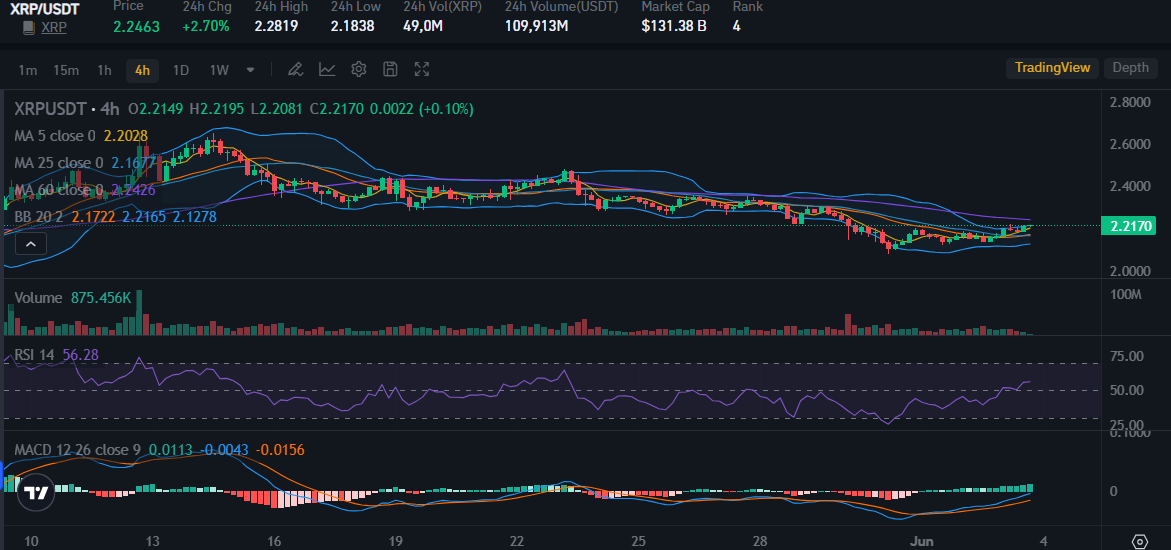 XRP price on 4 June on Bitrue Platform