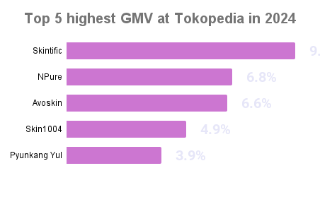 <i>Picture: Top brands of toners and mists on Tokopedia</i>