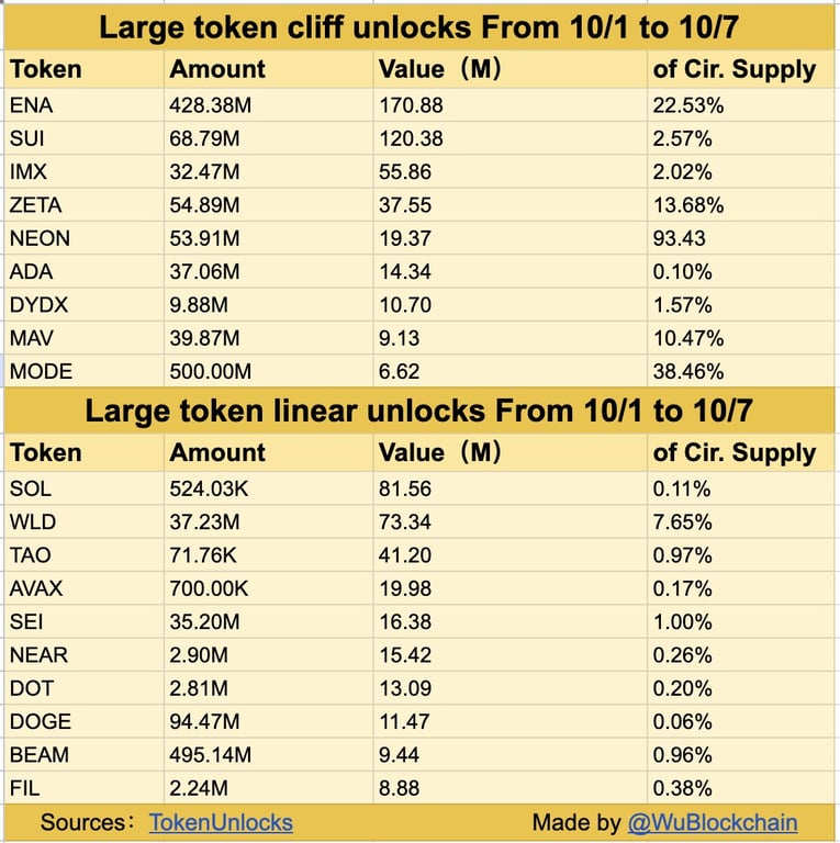 Source: WuBlockchain/X