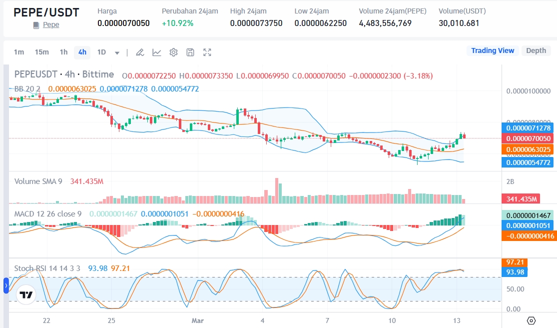 Sumber: harga PEPE/USDT di Market Bittime