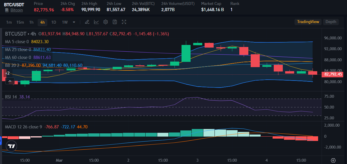 BTC price on 4th March on Bitrue Market