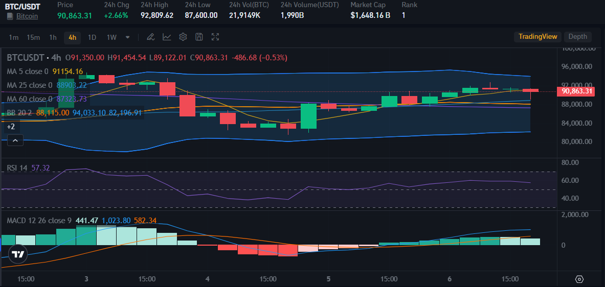 Bitcoin (BTC) price on 6 March | Source: Bitrue Market
