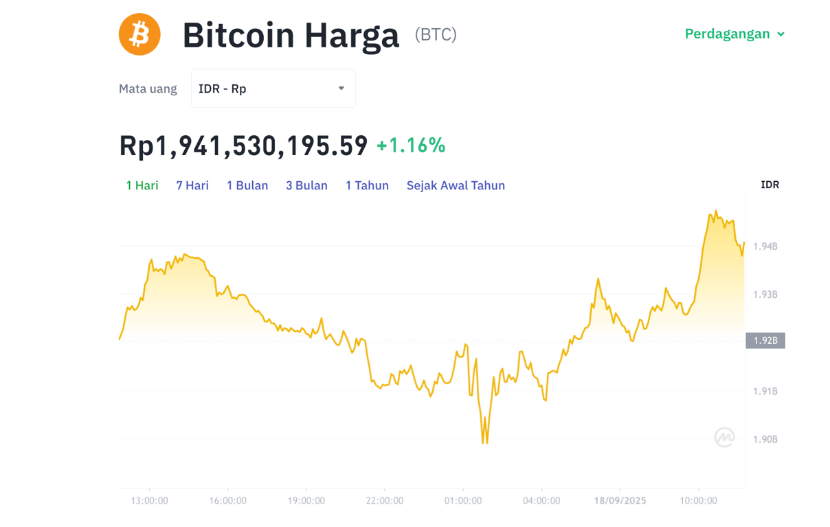 Metrik pergerakan harga Bitcoin (BTC). Sumber: Tokocrypto.