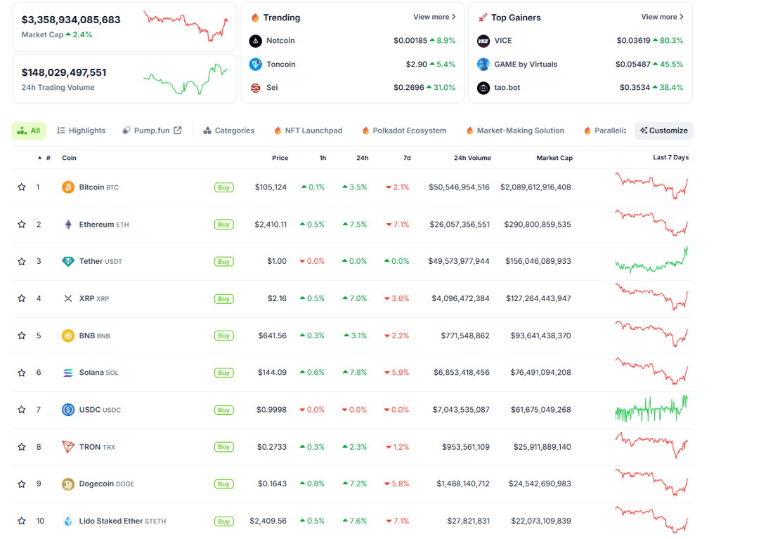 Source: CoinGecko