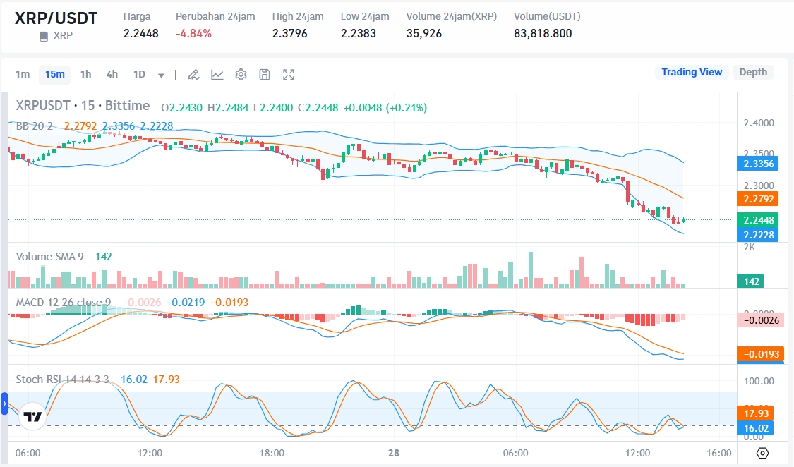 Sumber: harga XRP USDT di market Bittime
