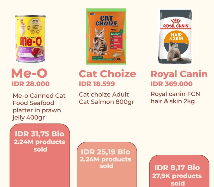 <em>Gambar: Pangsa pasar produk makanan kucing</em>