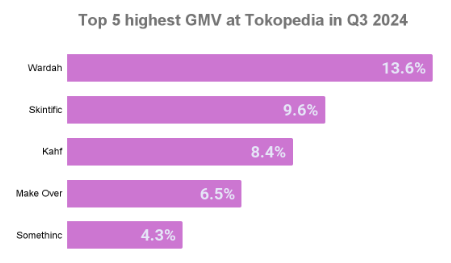 Top brands of Serums and Essences on Tokopedia