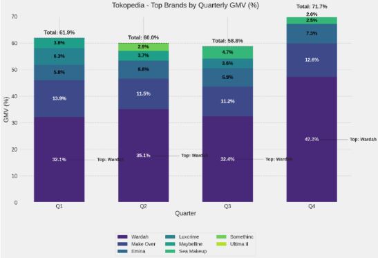 Picture: Compacts and Powders Performance on Tokopedia