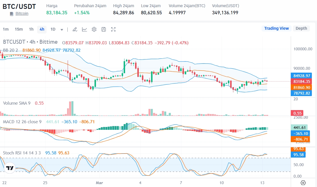 Sumber: harga BTC/USDT di Market Bittime